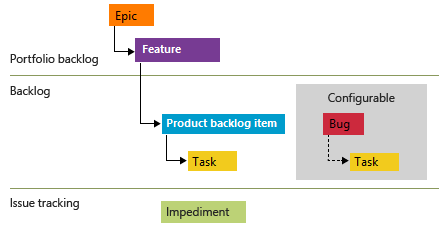 Diagram that shows Scrum work item types.