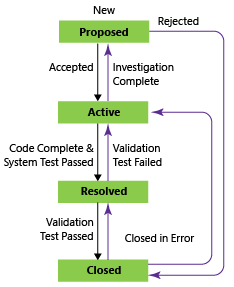 Conceptual image of Requirement workflow states, CMMI process Conceptual image that shows Requirement workflow states, CMMI process.