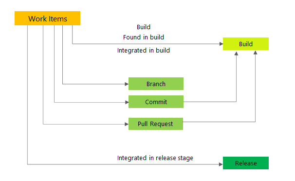 Graphic showing how work items, builds, and releases get linked.