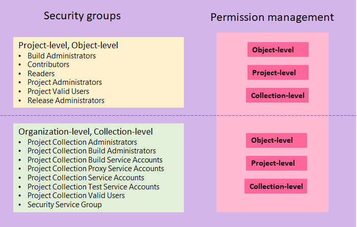 Conceptual diagram mapping default security groups to permission levels, cloud.