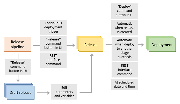 Diagram that shows the relationship between a release pipeline, releases, and deployments across stages.