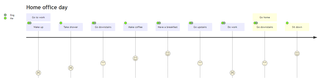 Screenshot that shows a published preview of a user journey diagram in the Mermaid Live Editor.