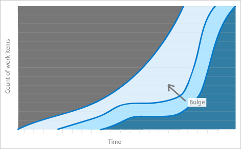 Chart of an abstract CFD. The area for active items bulges toward the lower-right corner of the chart.