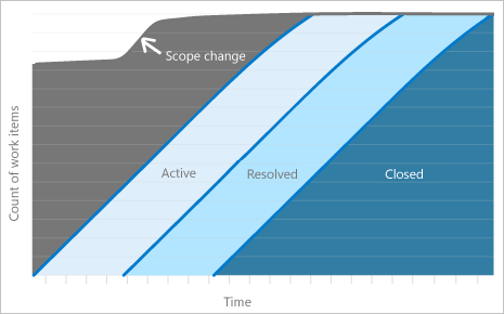 Chart that shows an abstract fixed-period CFD. Labels point out active, resolved, and closed items and the scope change.