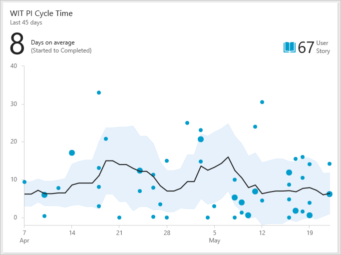 Screenshot of a Cycle Time widget. The scatter-plot chart shows dots for work items, a moving average line, and a standard deviation band.