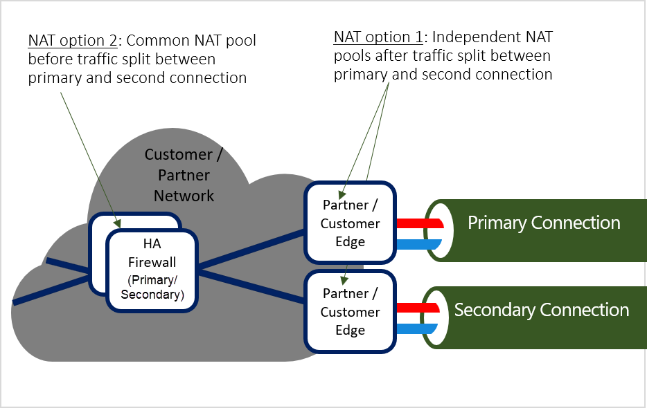 Diagram of NAT options for Microsoft peering with ExpressRoute.