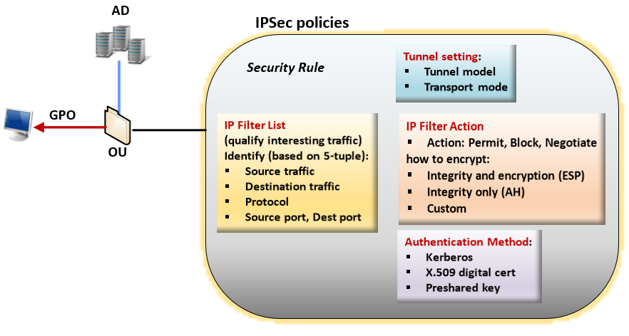 Diagram of Windows IPsec policy structure.
