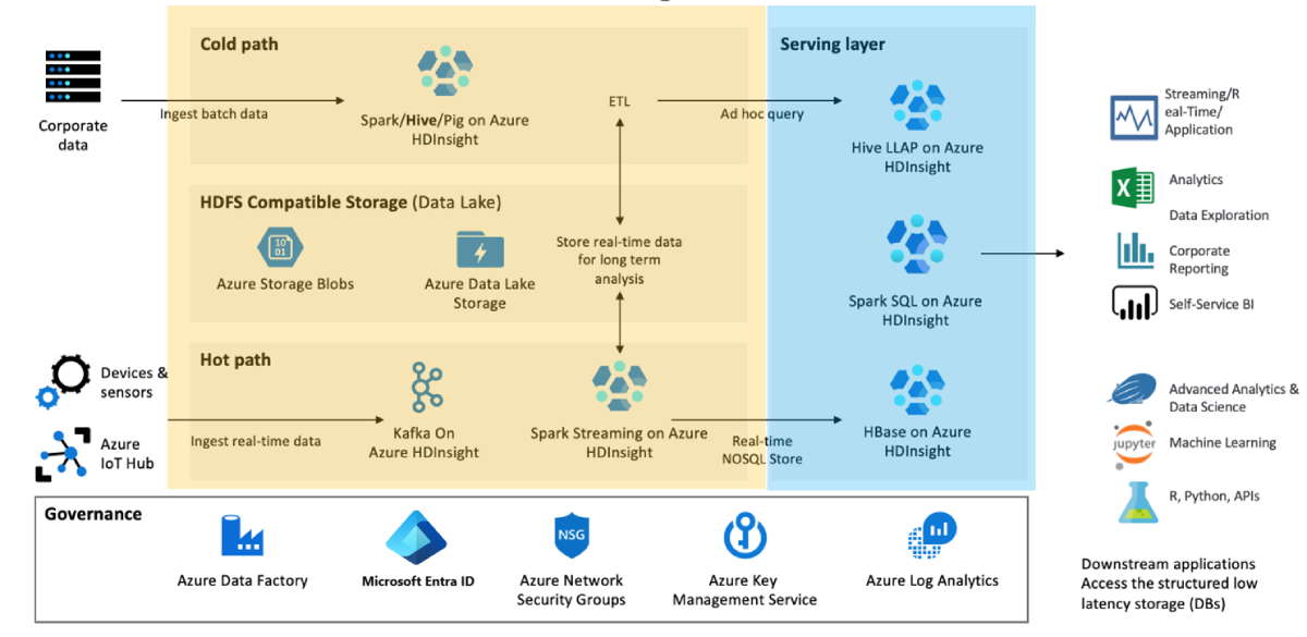 Diagram that shows data transformation and data serving layers.