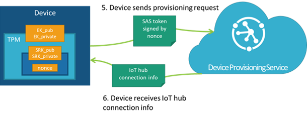 Diagram that shows how a device reestablishes connection to Device Provisioning Service to validate EK ownership.