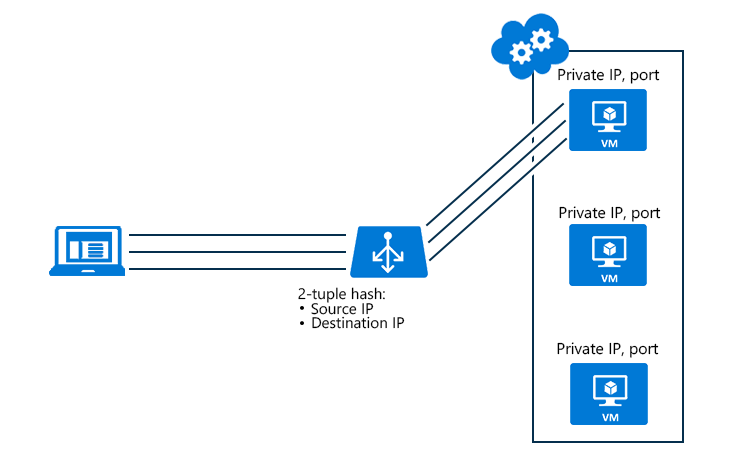 Screenshot of two-tuple session affinity distribution mode diagram showing traffic routing through load balancer to virtual machines.