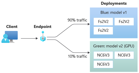 Diagram that shows traffic flow through an endpoint. The blue deployment receives 90 percent of the traffic, and the green deployment, 10 percent.