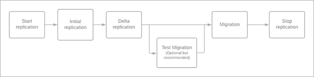 Diagram of migration steps for virtual machines.
