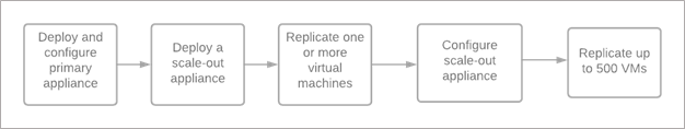 Diagram of the stages of a scale-out configuration.