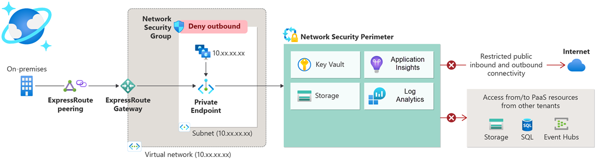 Screenshot of a diagram showing the securing of a service with network security perimeter.