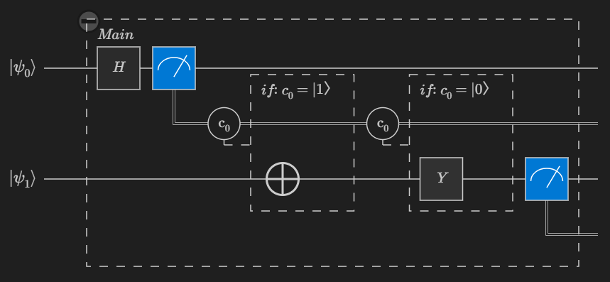 The static circuit diagram for a Q# program with an if-else classical control flow group.