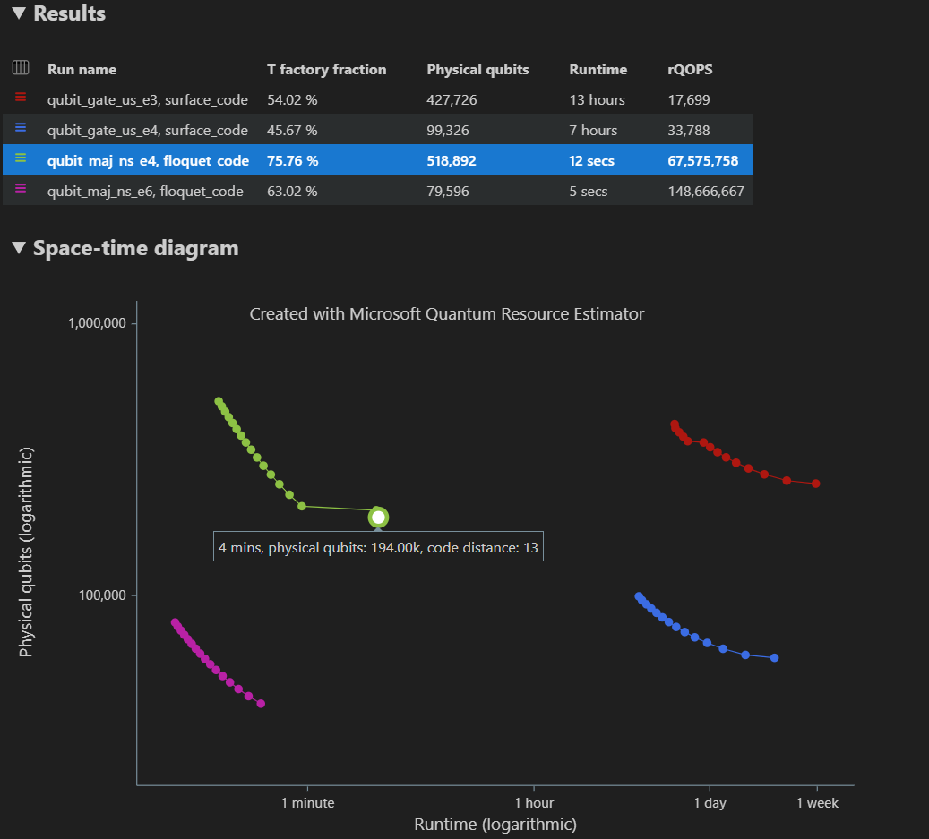 Screenshot that shows the space-time diagram and the table of results when you run multiple configurations of parameters at the same time in the resource estimator.
