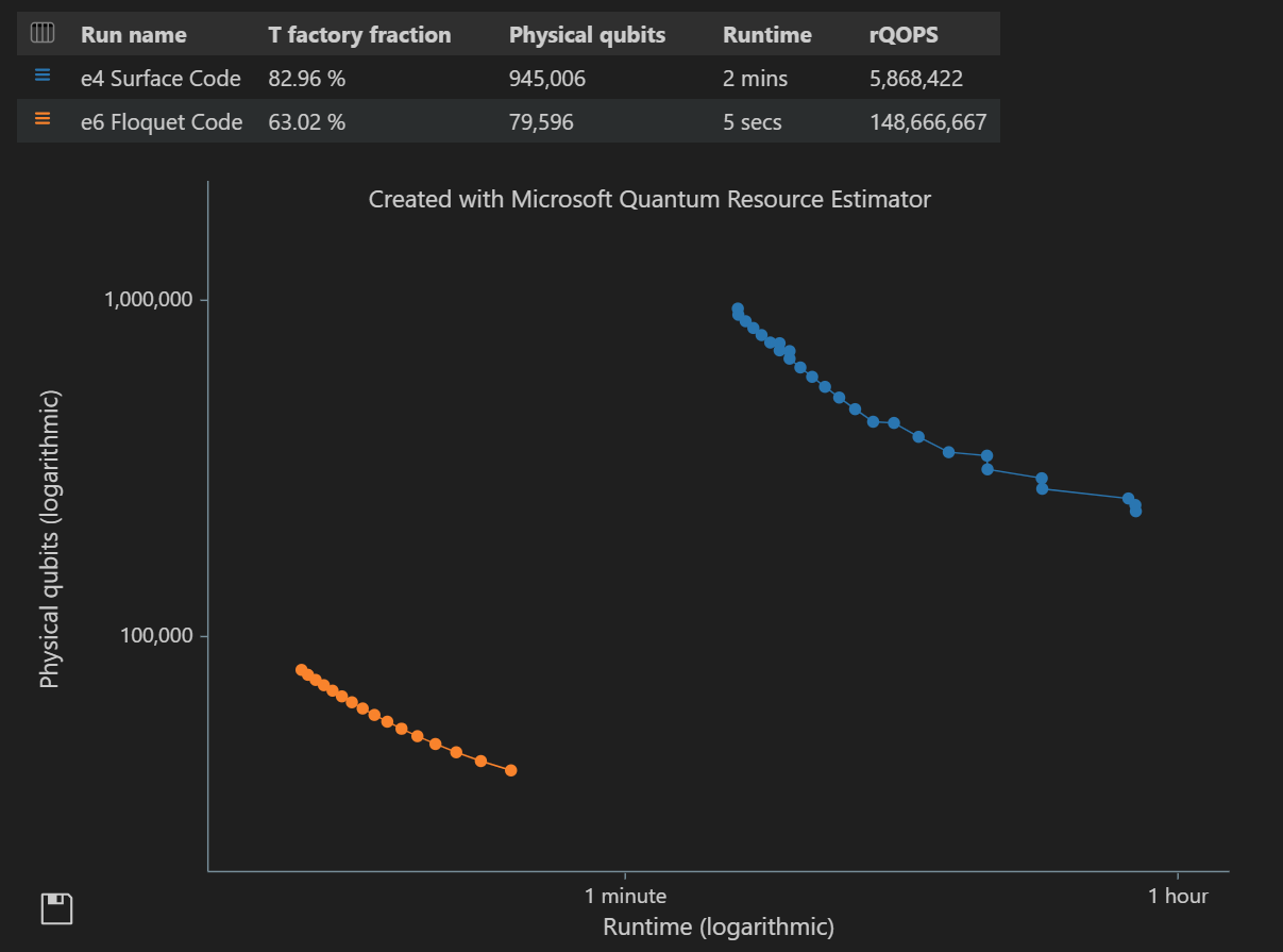 Screenshot that shows the space-time diagram of the resource estimator when you use Pareto frontier estimation and multiple configurations of parameters.