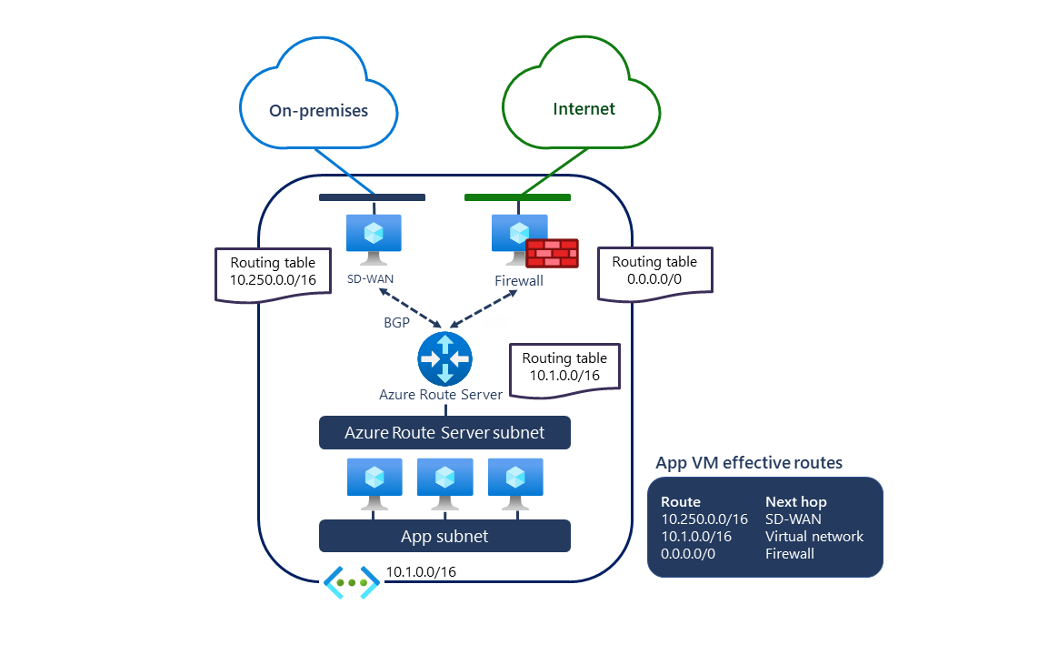 Diagram showing Azure Route Server configured in a virtual network with SD-WAN and security NVAs.