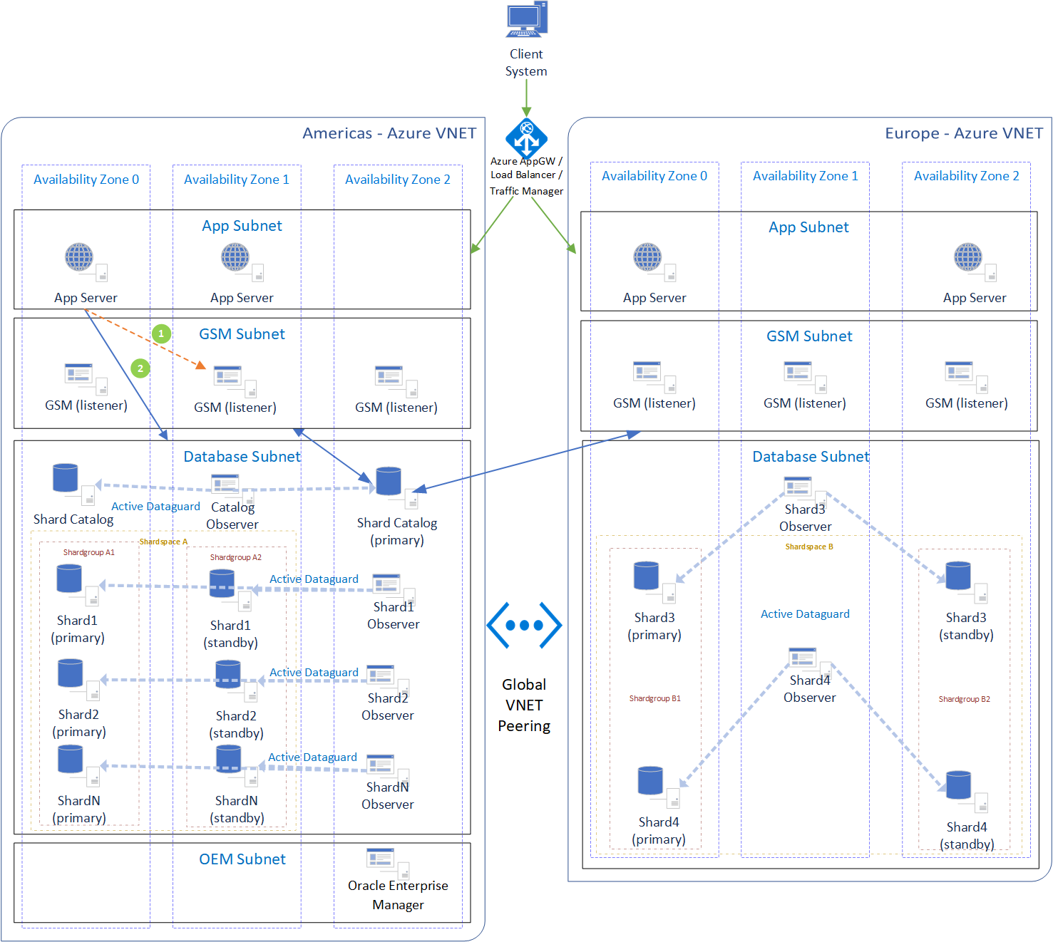 Diagram that shows Oracle Database Sharding using availability zones with Data Guard Broker - FSFO.