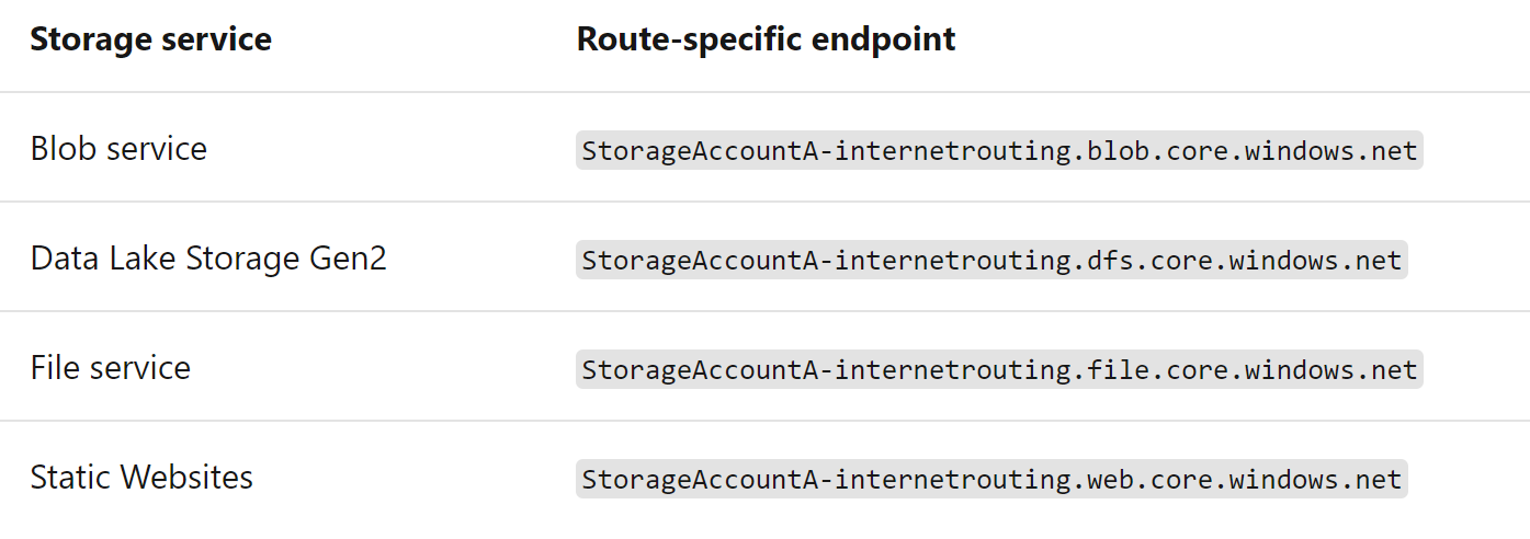 Screenshot of routing preference for storage accounts showing dual endpoints configuration.