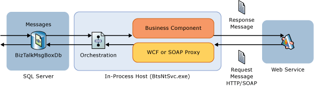 InlineSend Depiction of BizTalk Orchestration Inline Send