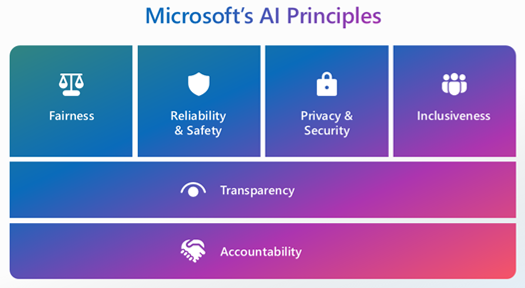 An image that shows the AI principles.