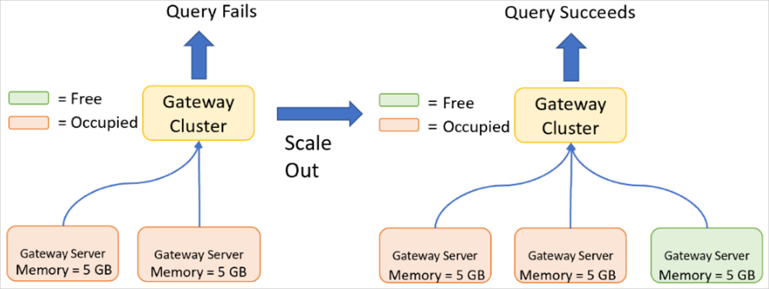 Diagram of a query failure using a cluster with two gateways with 5 GB of memory each and a query success using a cluster with three gateways with 5 GB of memory each