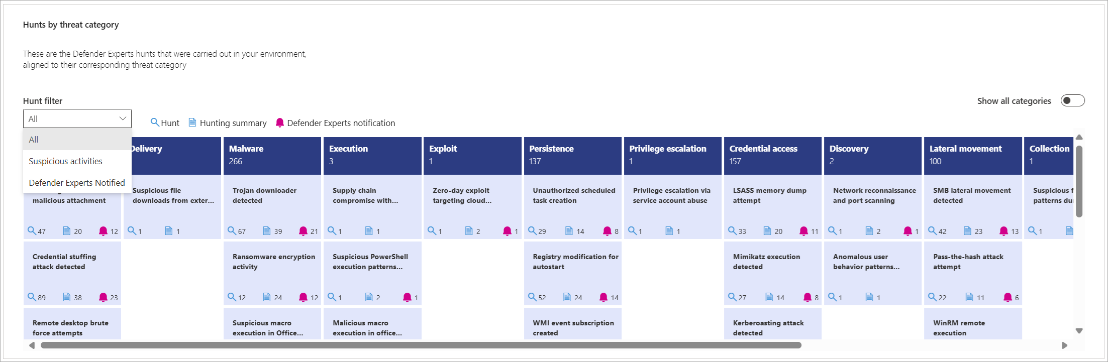 Screenshot of the Hunts by threat category section of the Defender Experts for Hunting report showing the dropdown menu.