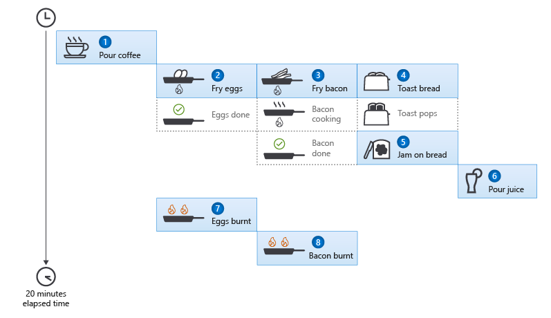 Diagram that shows instructions for preparing breakfast as eight asynchronous tasks that complete in about 20 minutes, where unfortunately, the eggs and hash browns burn.