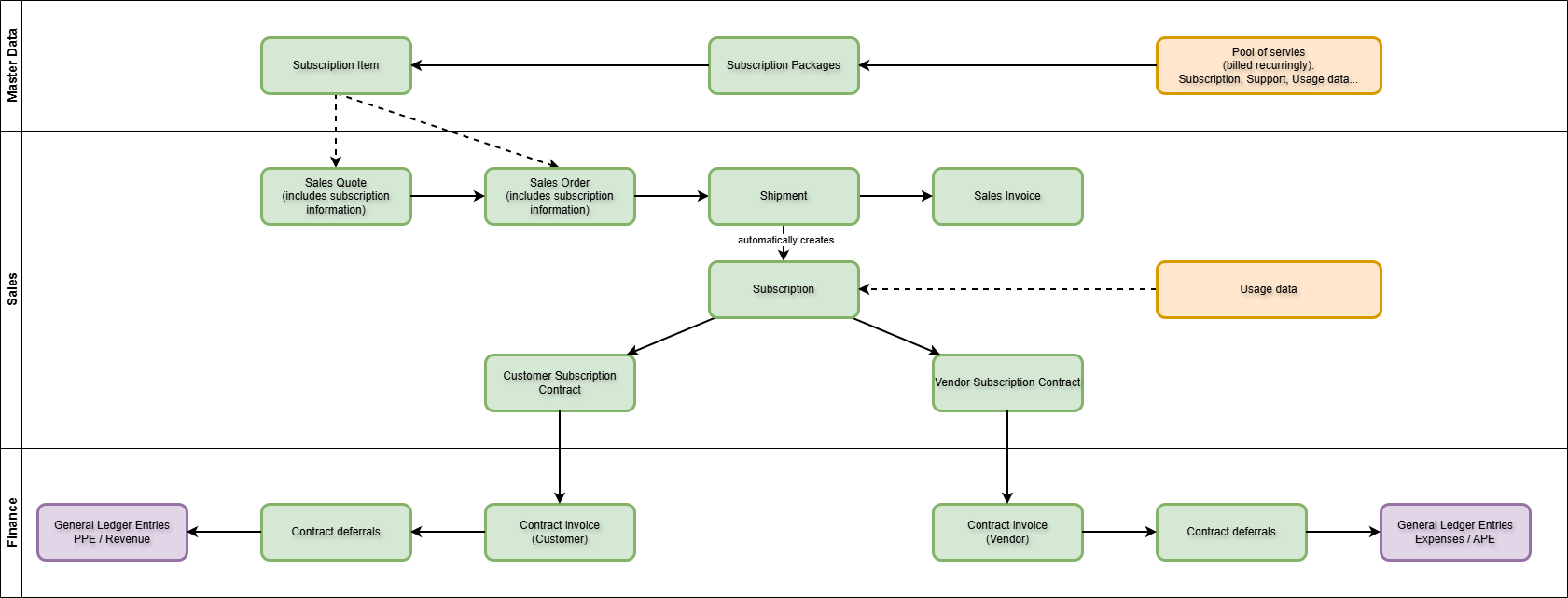 Shows the flow in subscription billing.