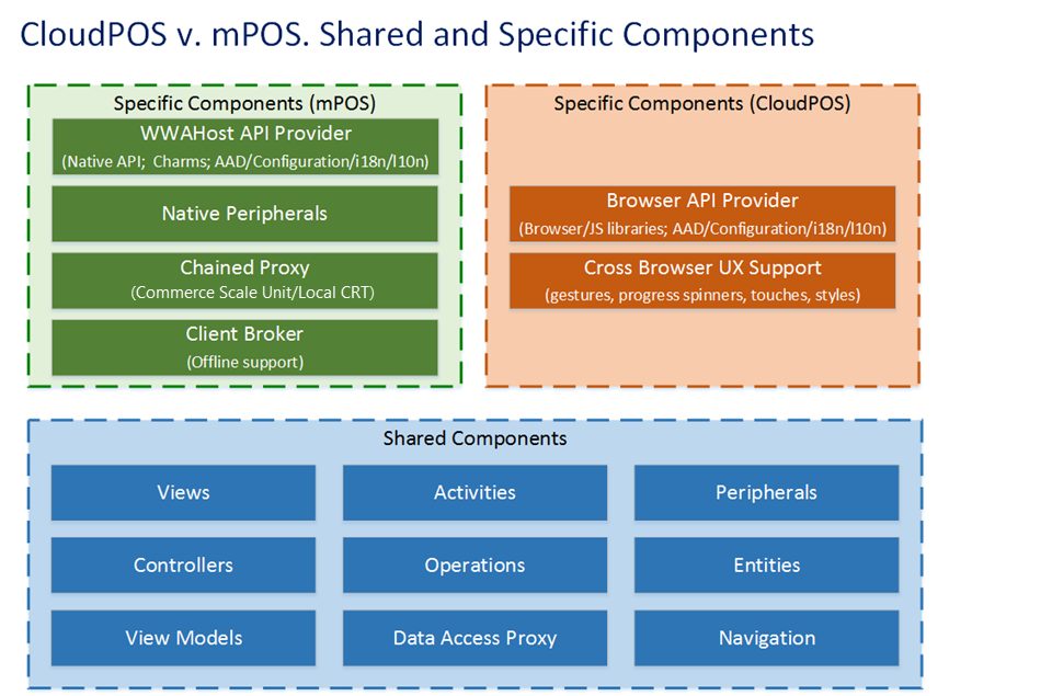 Diagram of Cloud POS and Modern POS architecture.