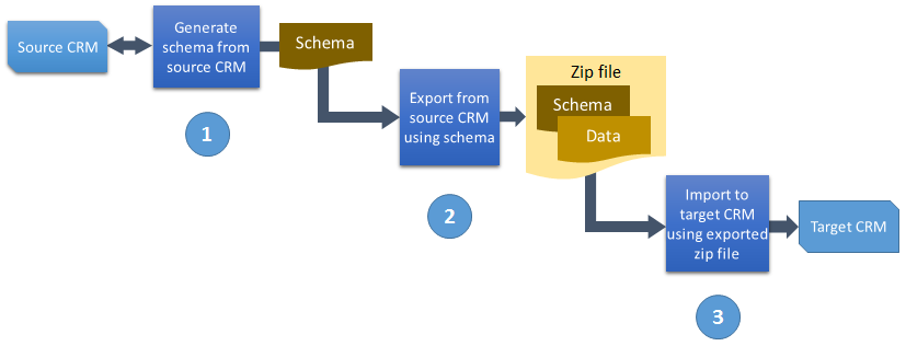 Configuration migration process flow diagram Configuration migration process flow diagram.