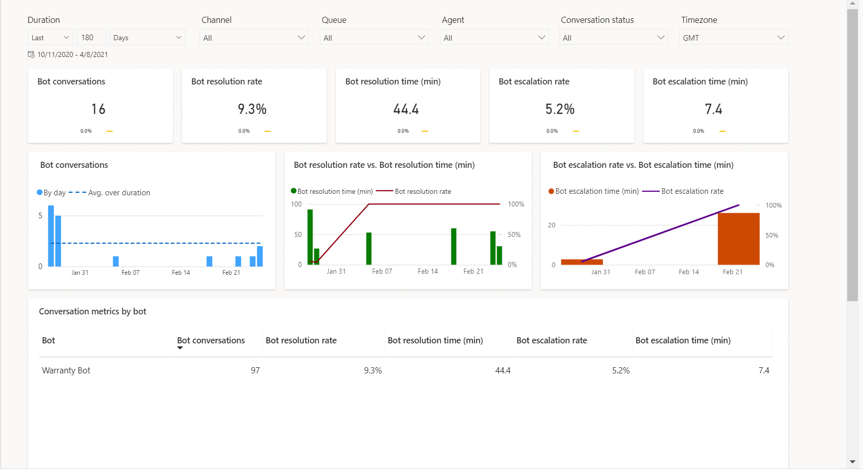 Dashboard showing KPIs and charts for all bots.