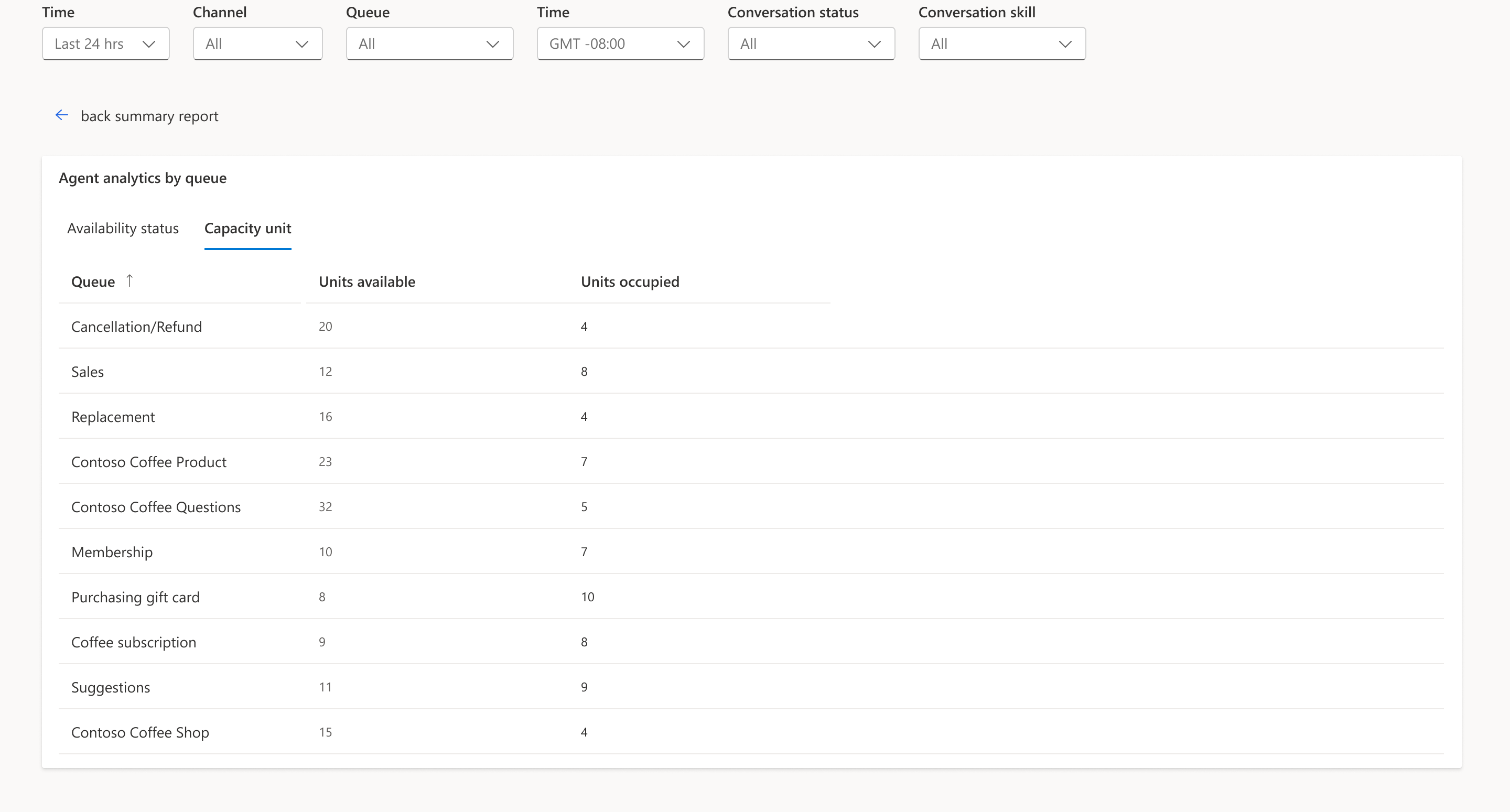 Drilldown agent analytics through capacity unit