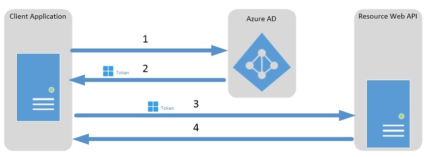 Screenshot of the service to service calls using client credentials diagram.