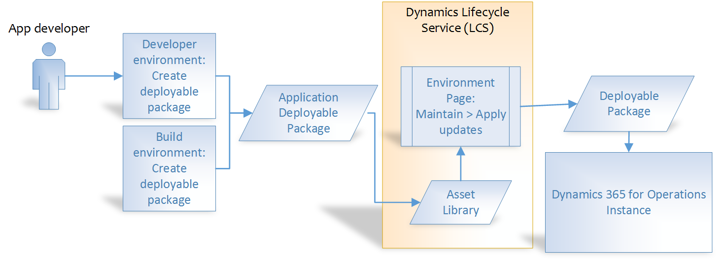 Screenshot of the create and apply a deployment package overview.