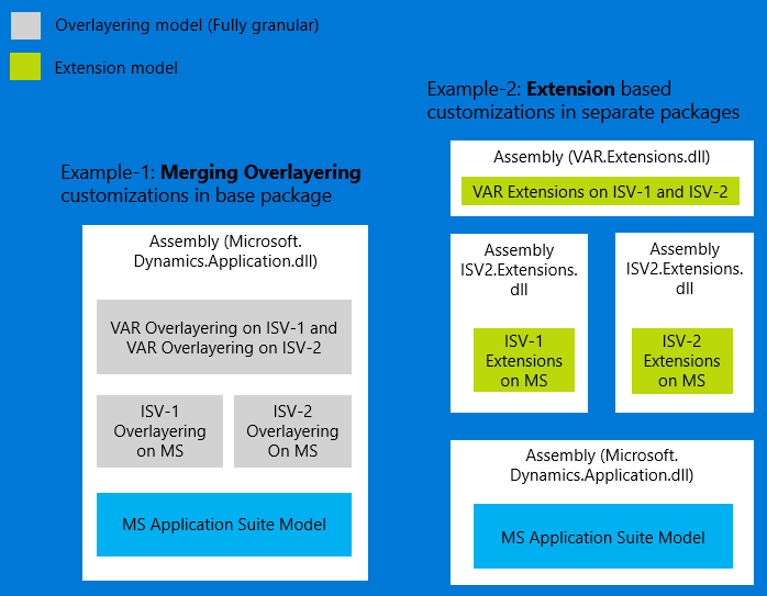 Screenshot of a diagram illustrating how extensions get isolated in their assemblies.