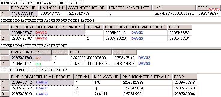 Screenshot of query results for ledger dimension storage with value AAA 111.