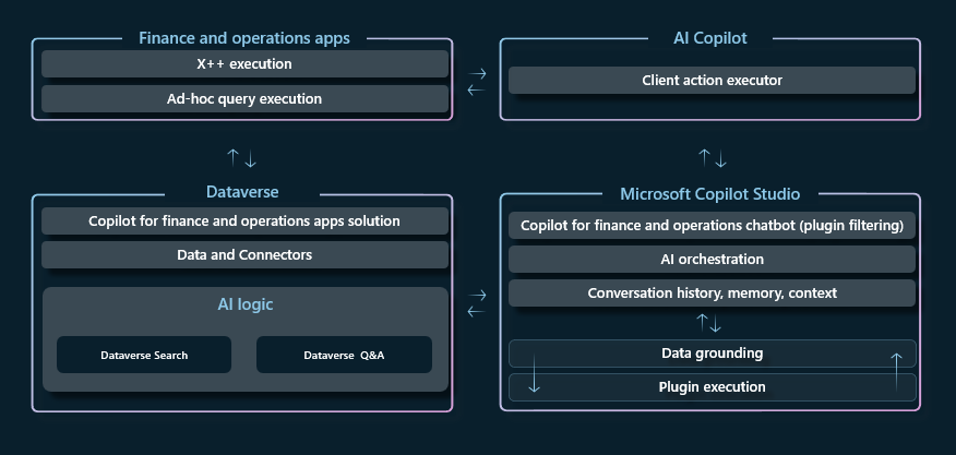 Screenshot of the architecture of Copilot in finance and operations apps.