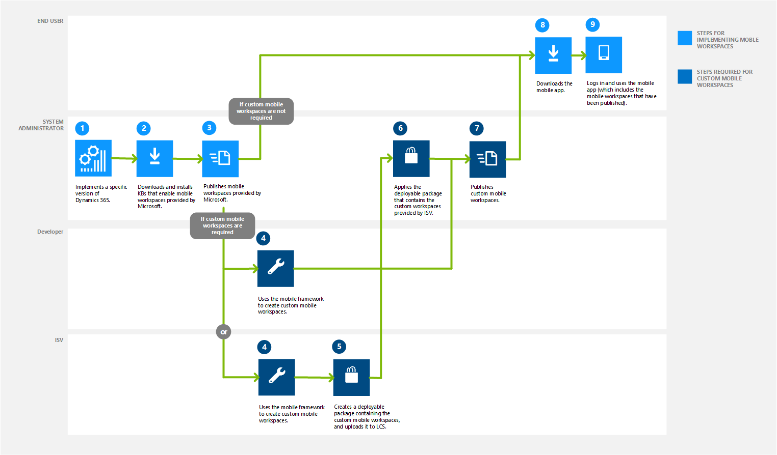 Screenshot of mobile apps implementation process.