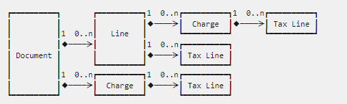 Screenshot of data model object relationship.