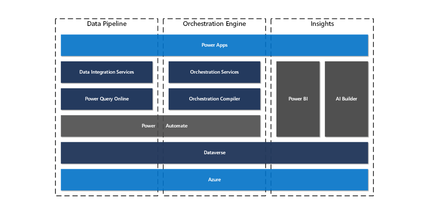 Screenshot of the architecture overview diagram showing the data pipeline, orchestration engine, and insights components.