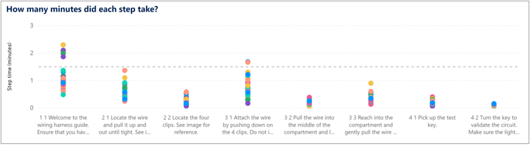 Dot plot showing how long each step takes Dot plot showing how long each step takes.