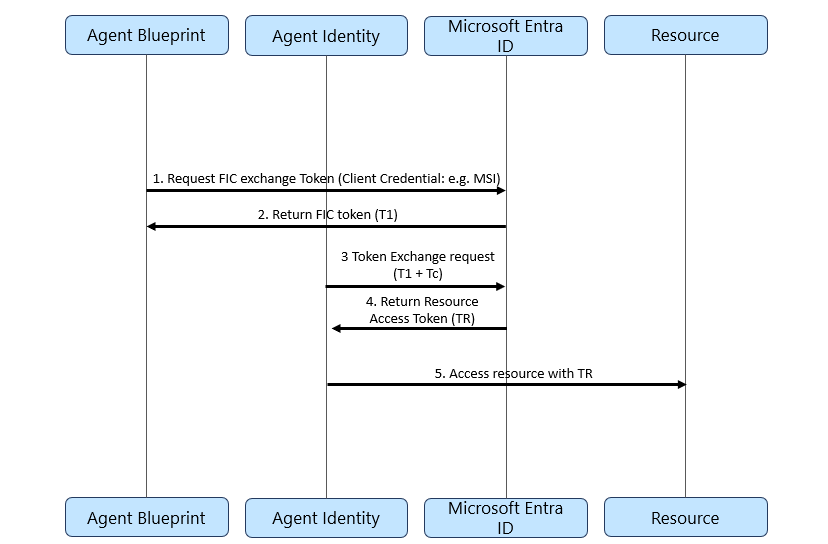 Diagram showing the token sequence of autonomous app token acquisition flow for agents.