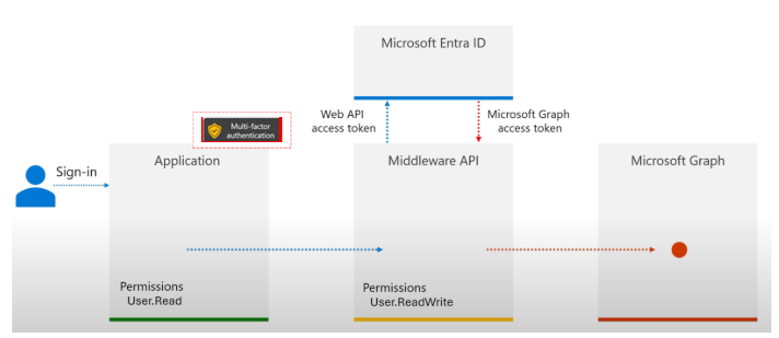 Diagram of a profile edit.