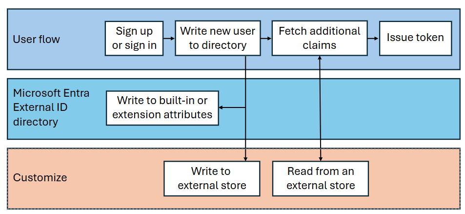 Diagram of a user flow integration based on options.