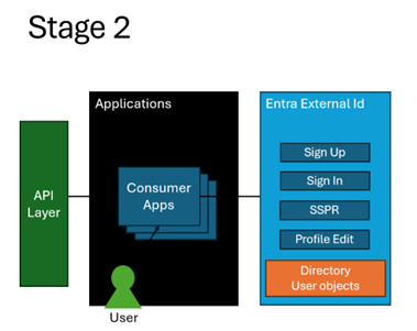 A diagram showing the high-level design for the second phase of credential migration.