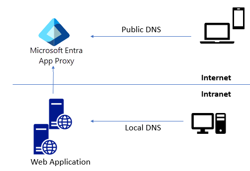 Diagram showing split-brain DNS architecture with internal hosts routing to on-premises server and external hosts routing through application proxy.