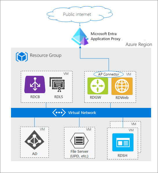 Diagram that shows how application proxy sits between the RDS VM and the public internet.