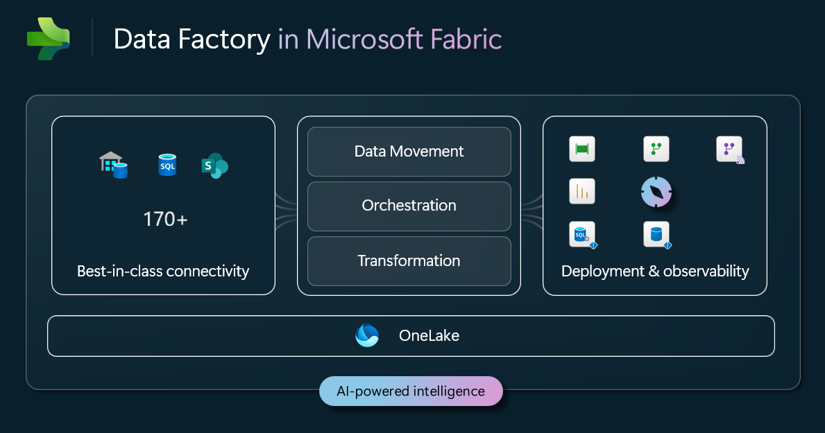 Diagram of the data integration stack in Microsoft Fabric.
